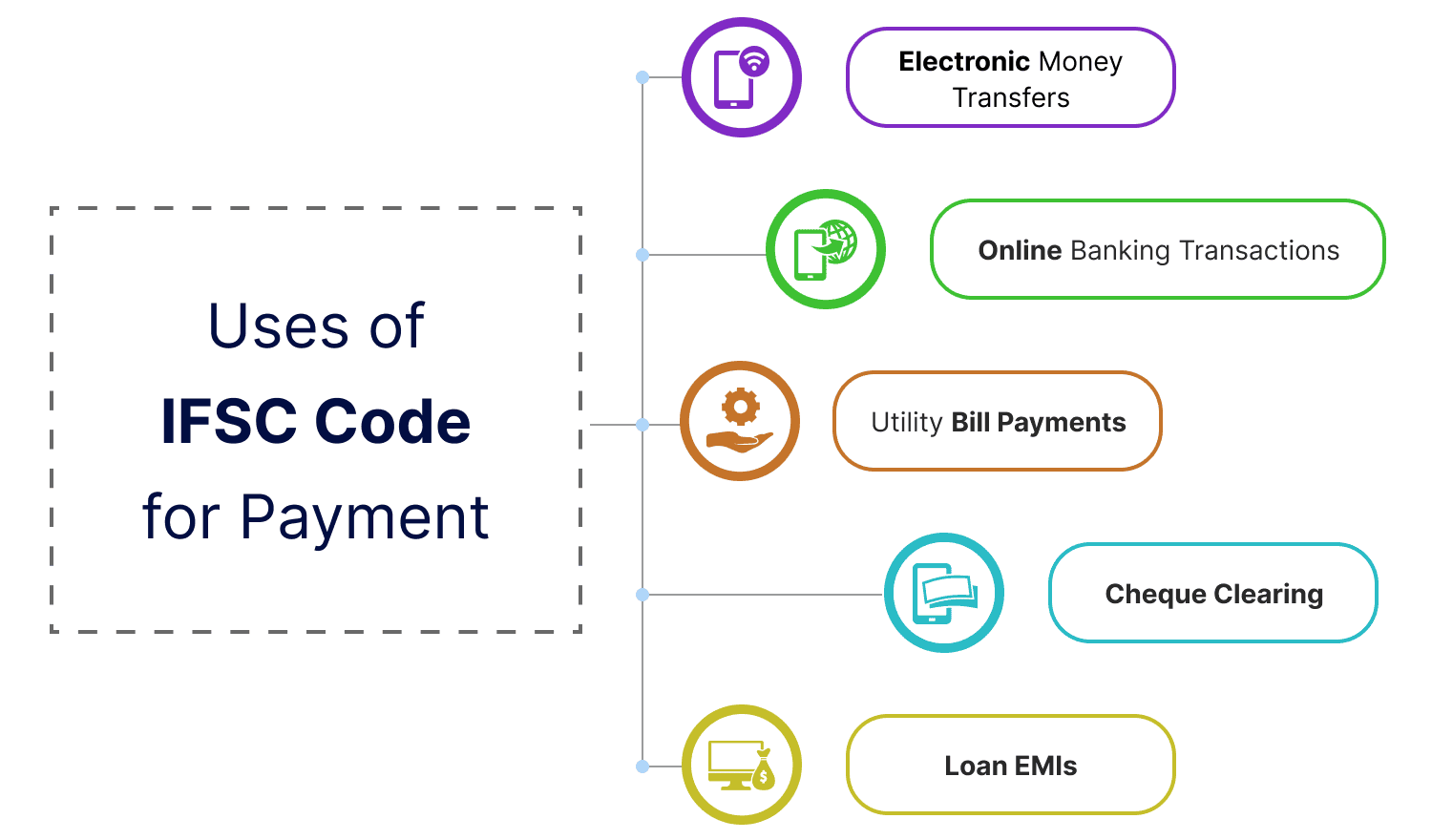 Uses of IFSC code for Payment